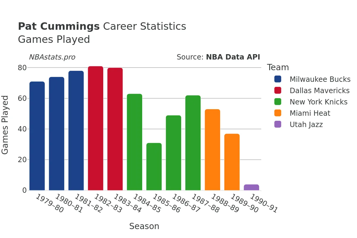 Pat Cummings Games–Played Career Chart