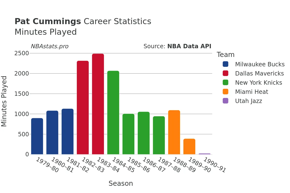 Pat Cummings Minutes–Played Career Chart