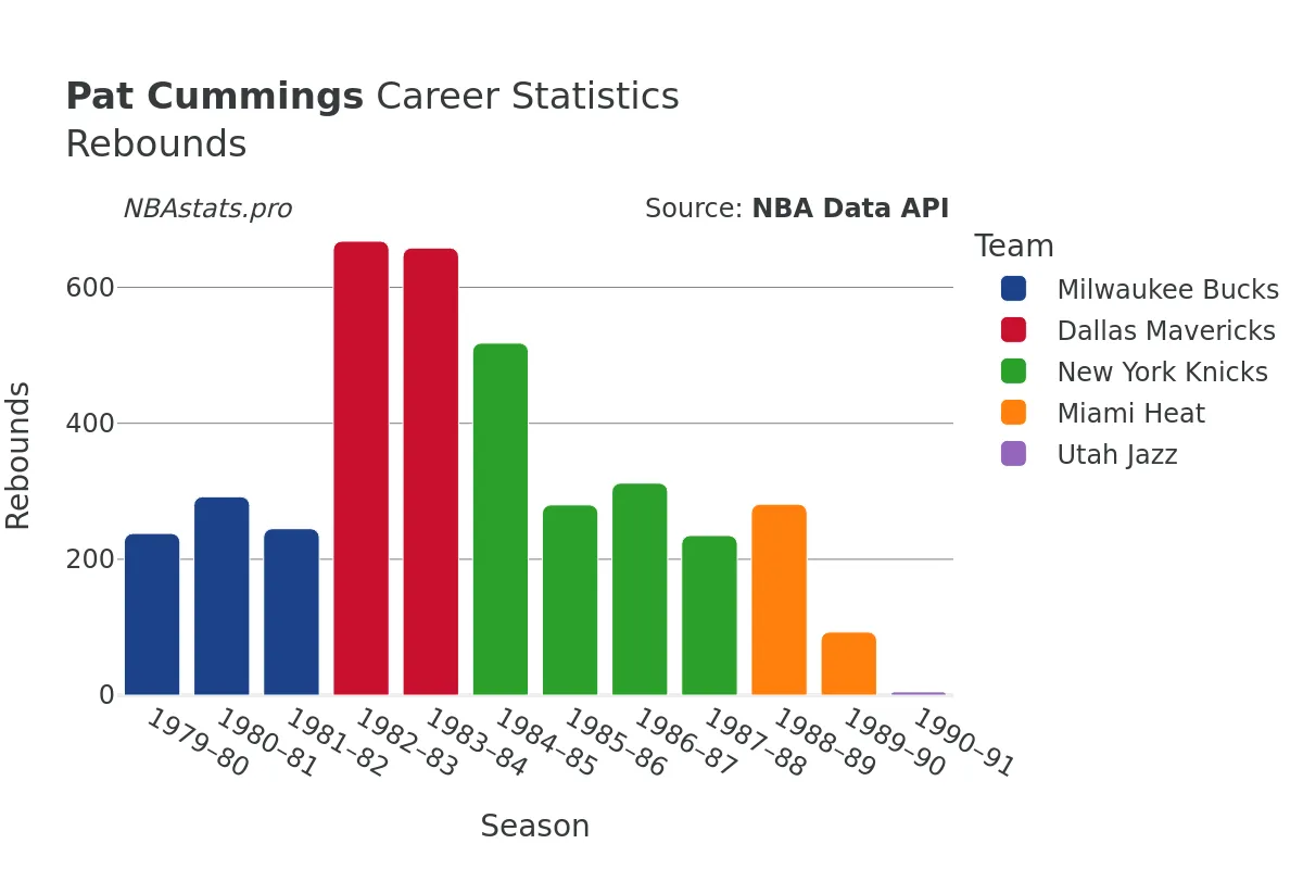 Pat Cummings Rebounds Career Chart