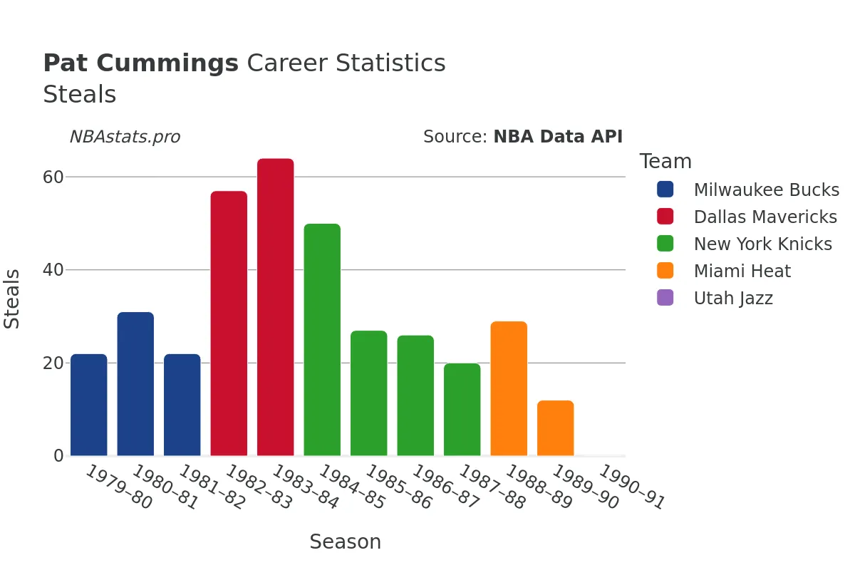 Pat Cummings Steals Career Chart