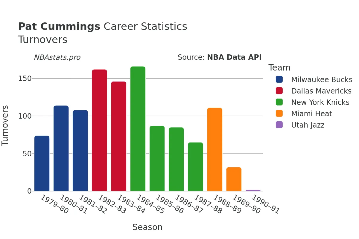 Pat Cummings Turnovers Career Chart