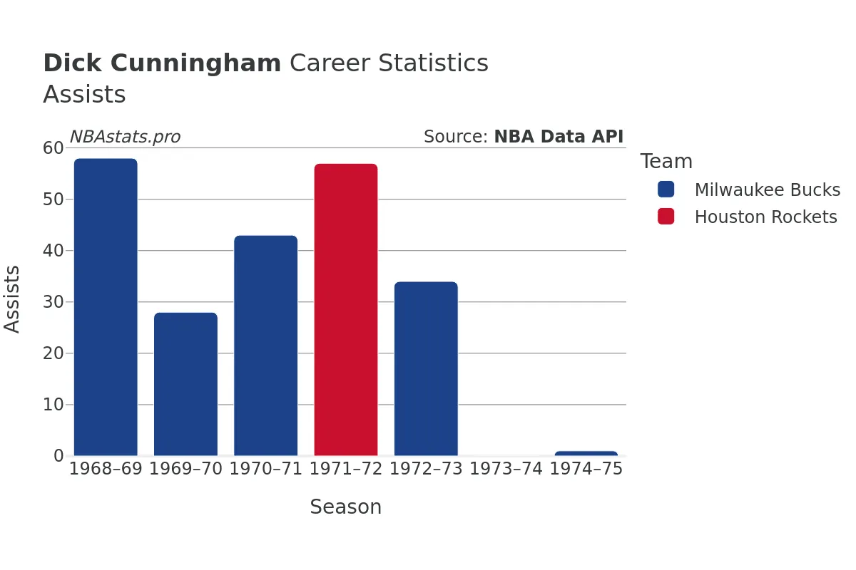 Dick Cunningham Assists Career Chart