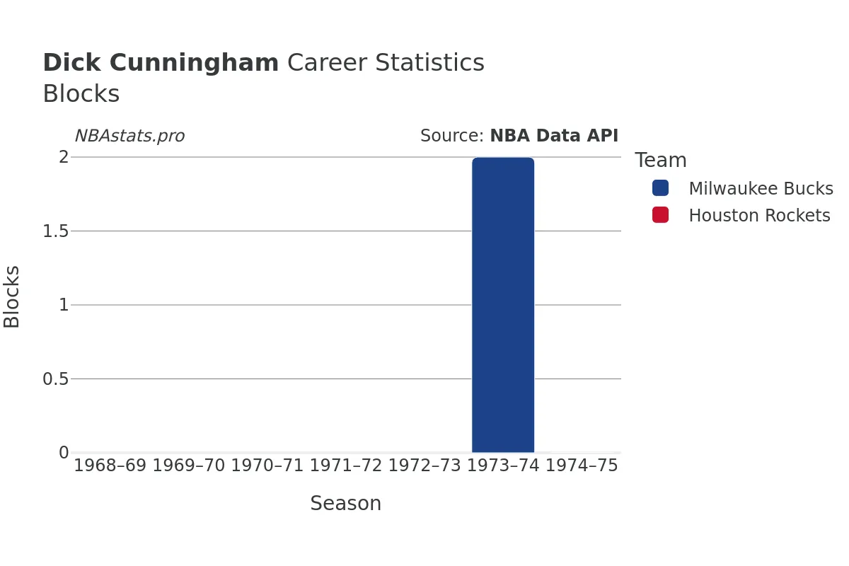 Dick Cunningham Blocks Career Chart