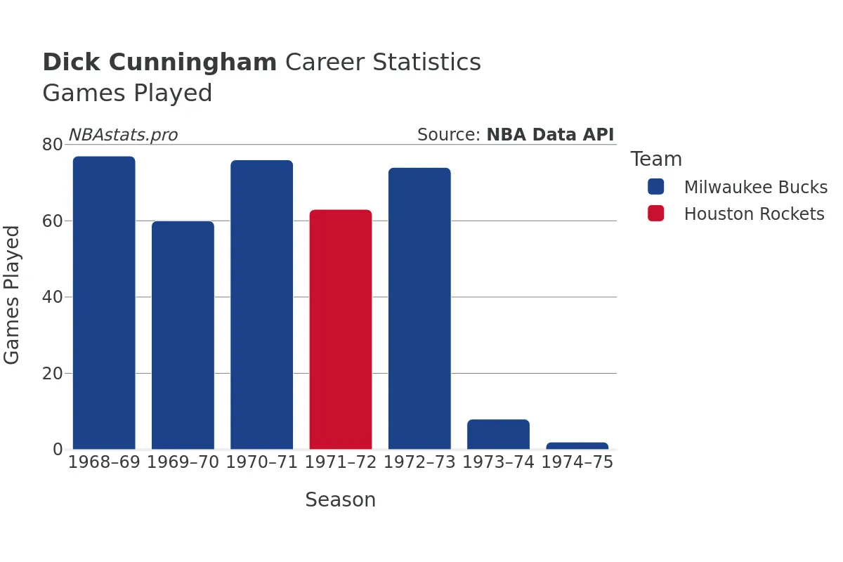 Dick Cunningham Games–Played Career Chart