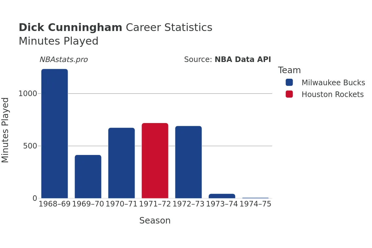 Dick Cunningham Minutes–Played Career Chart