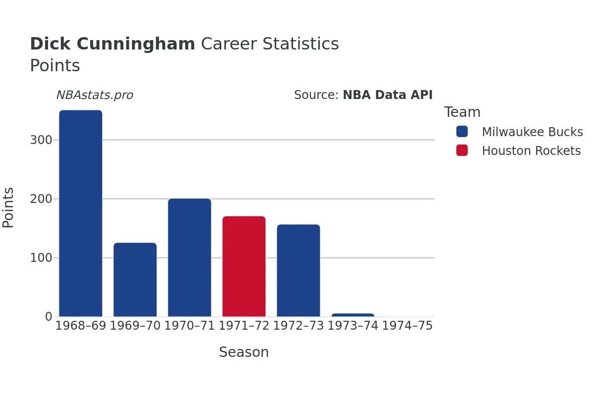 Dick Cunningham Points Career Chart