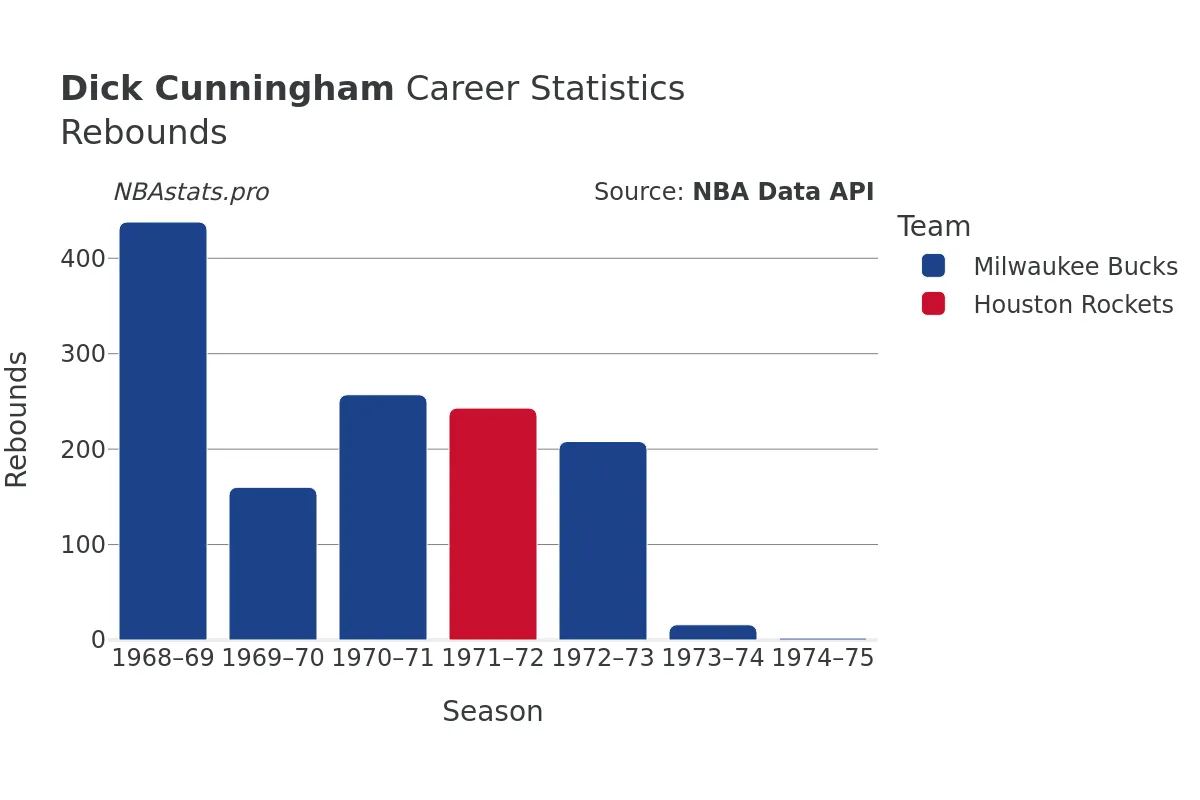 Dick Cunningham Rebounds Career Chart