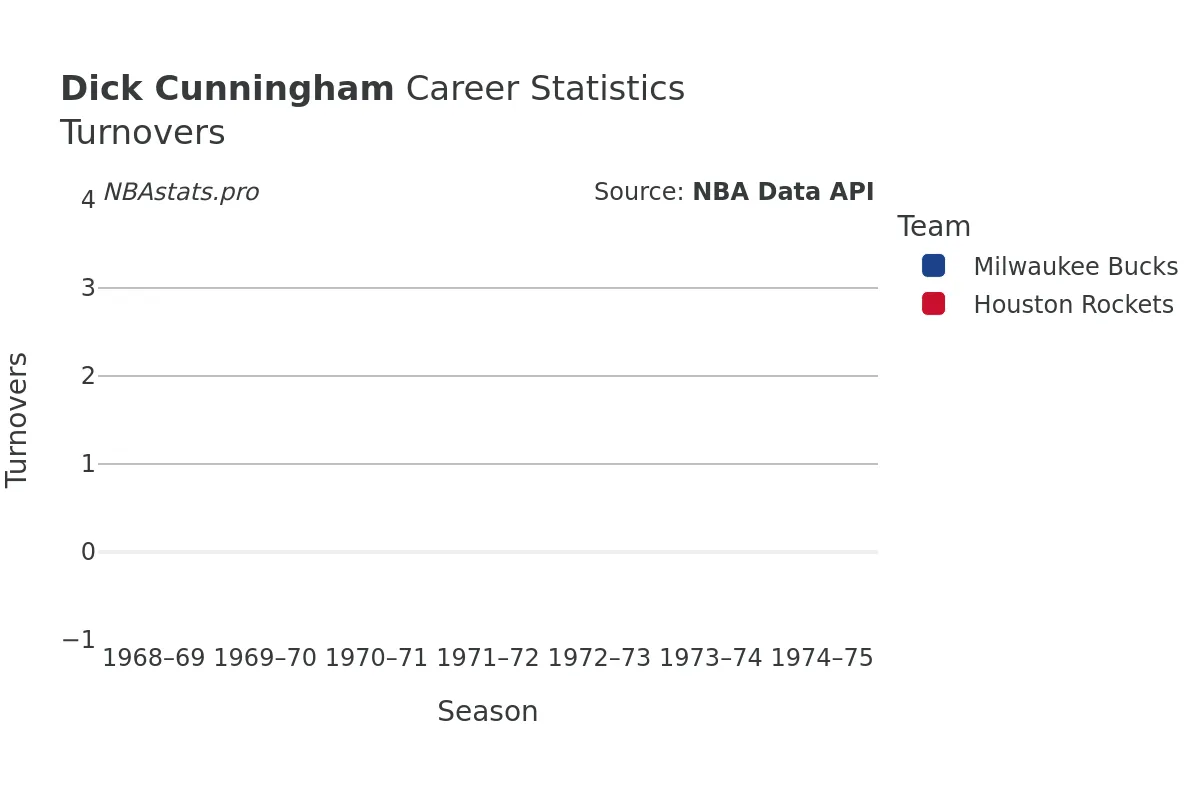 Dick Cunningham Turnovers Career Chart