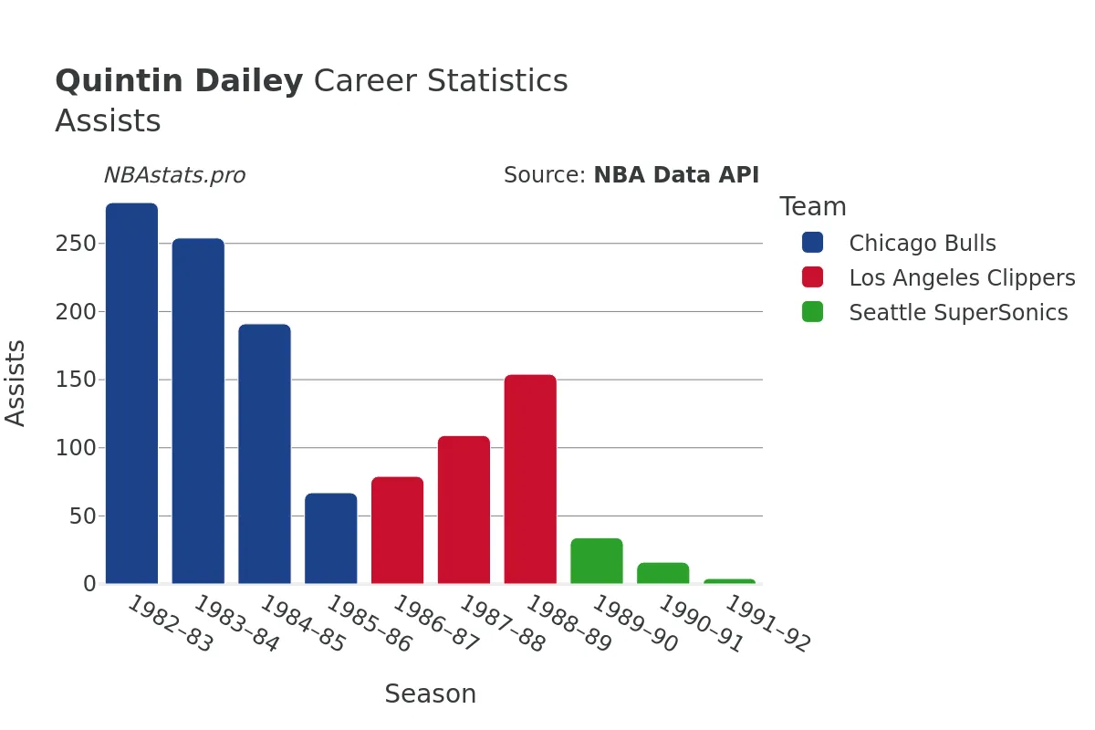 Quintin Dailey Assists Career Chart