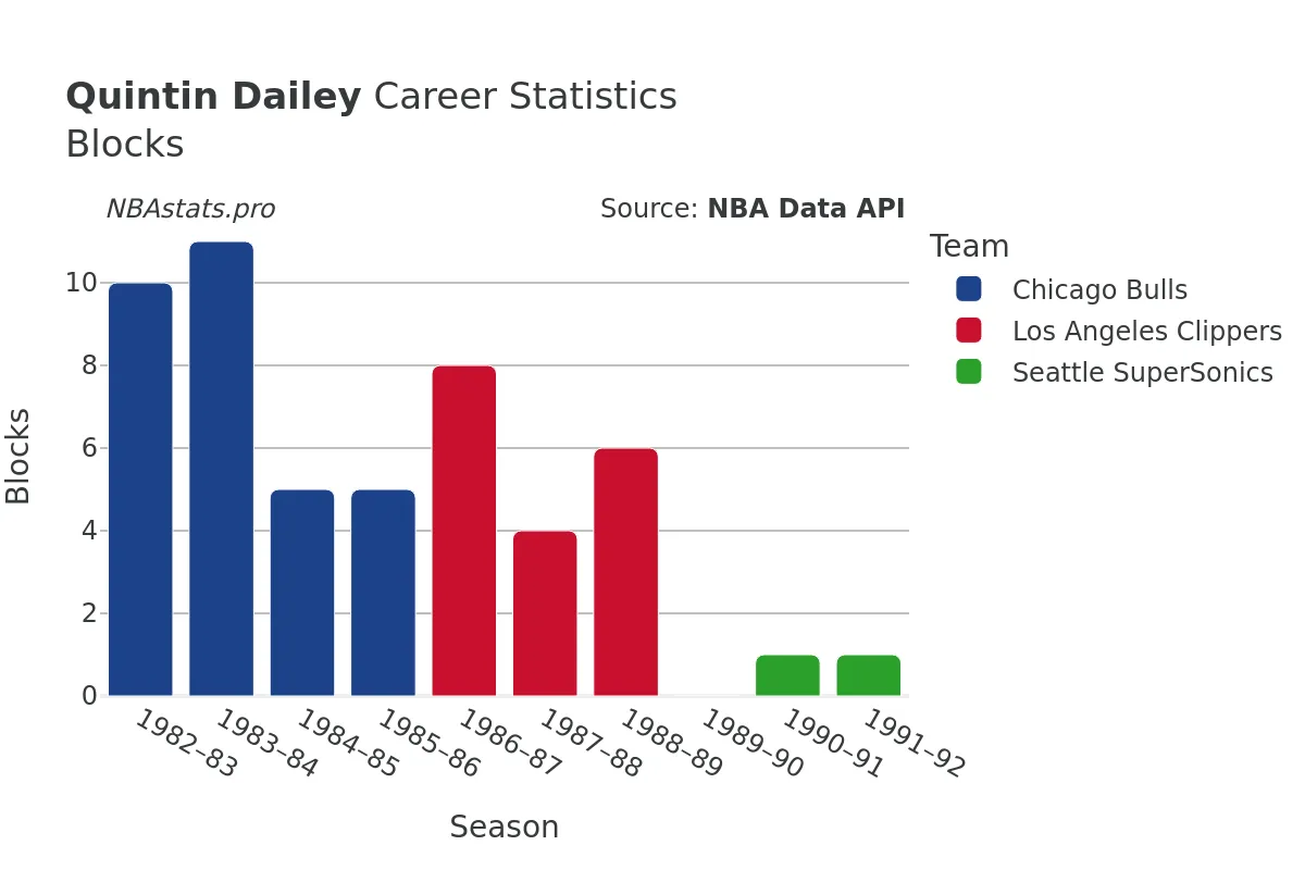 Quintin Dailey Blocks Career Chart