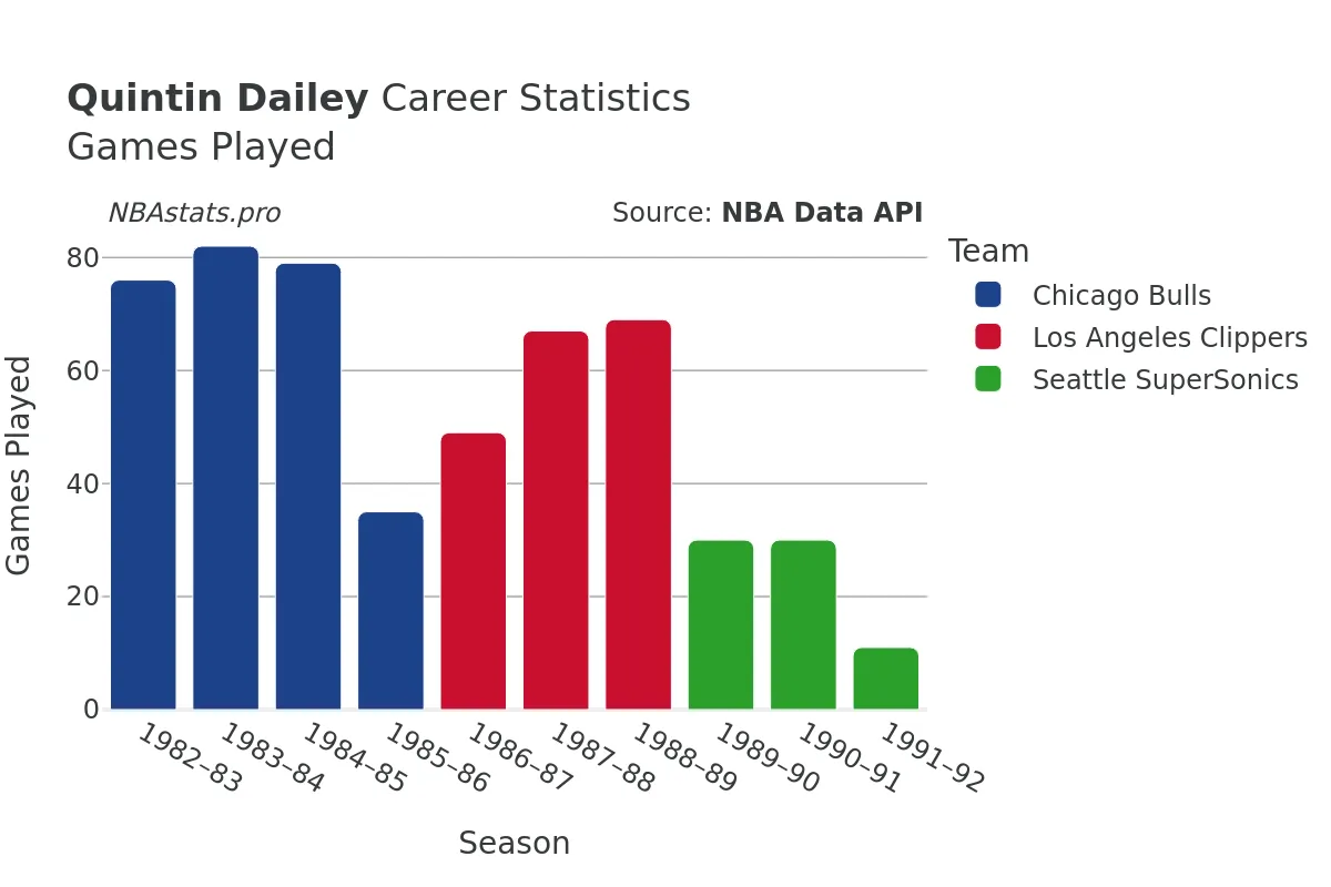 Quintin Dailey Games–Played Career Chart