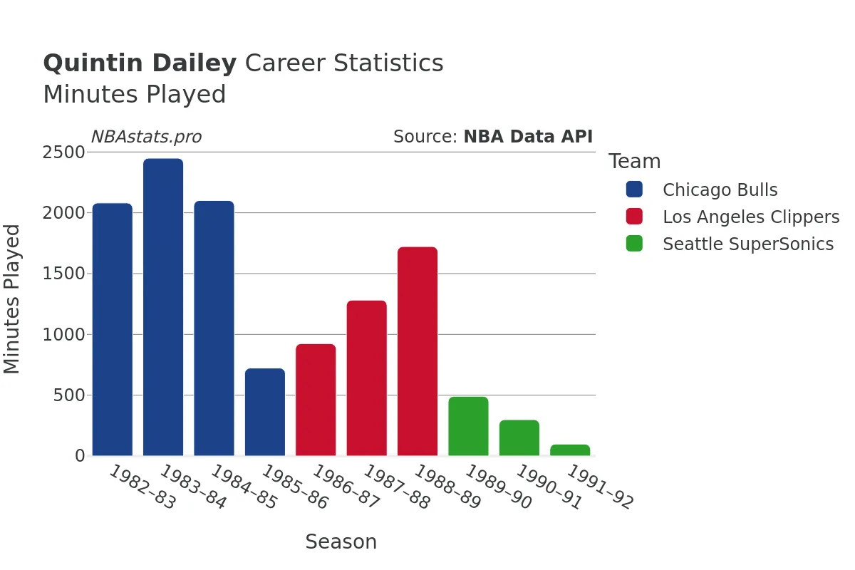 Quintin Dailey Minutes–Played Career Chart