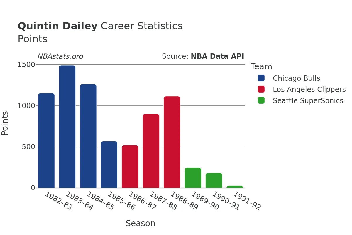 Quintin Dailey Points Career Chart