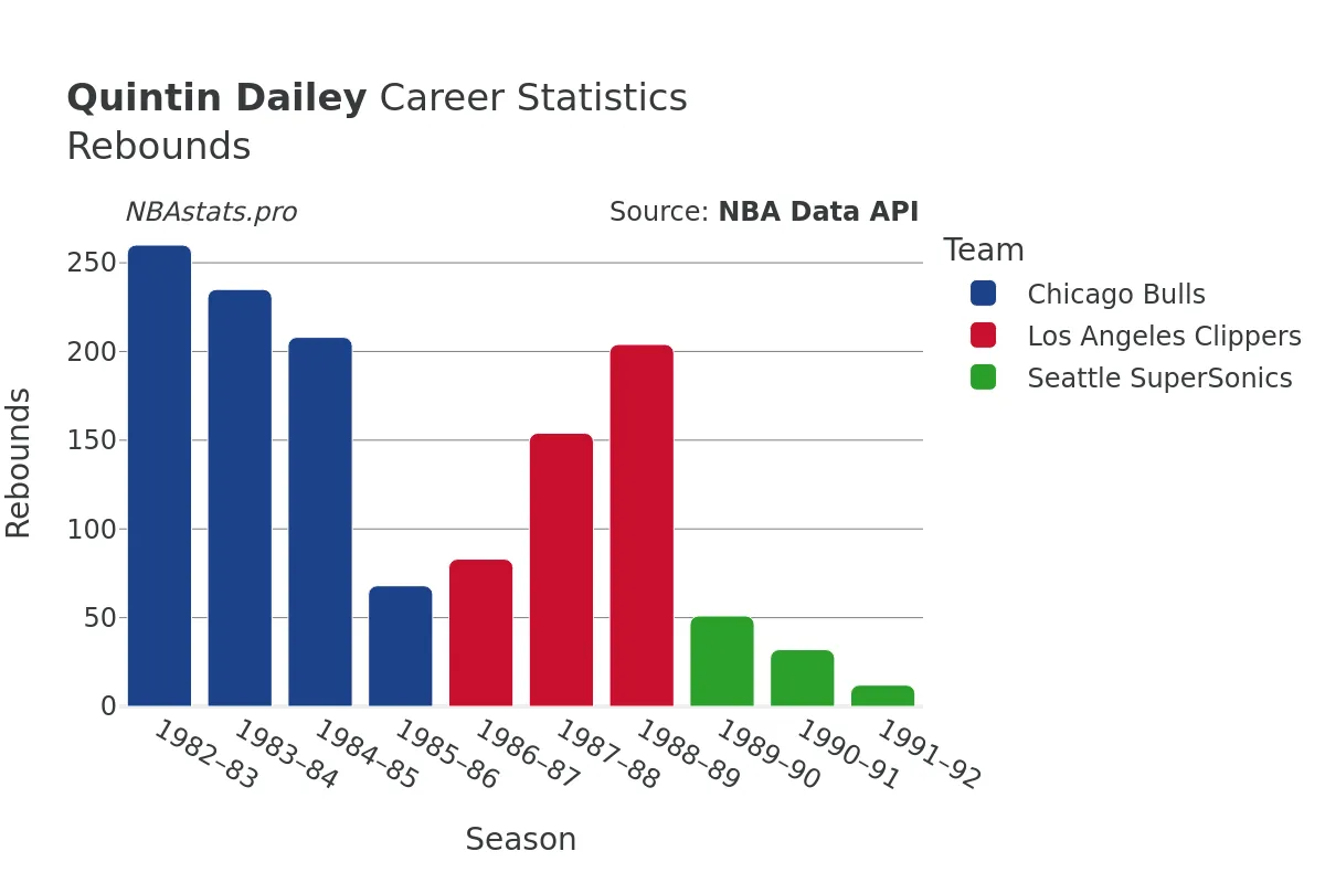 Quintin Dailey Rebounds Career Chart