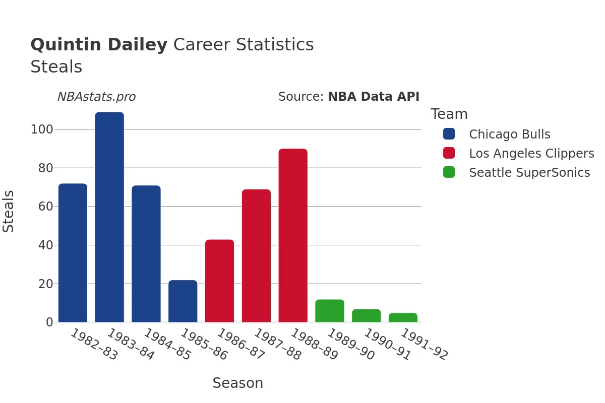 Quintin Dailey Steals Career Chart