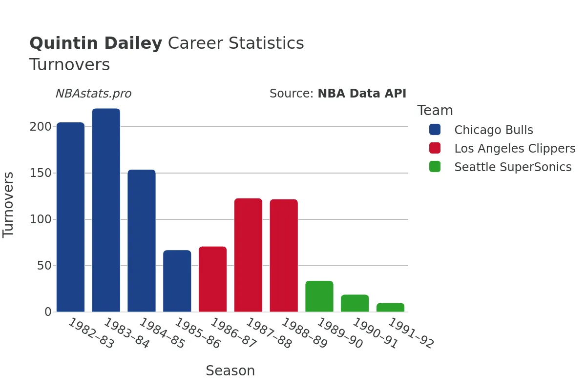 Quintin Dailey Turnovers Career Chart