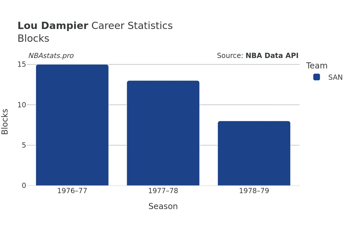 Lou Dampier Blocks Career Chart