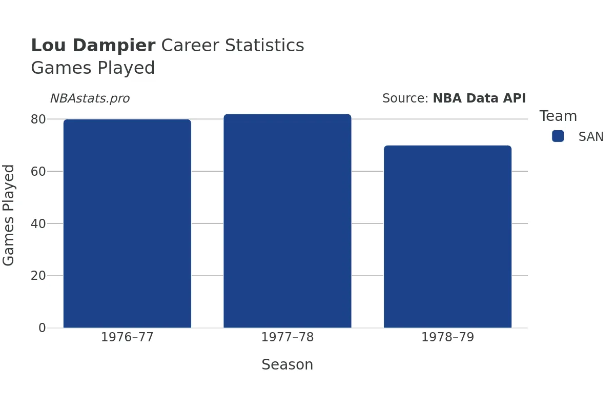 Lou Dampier Games–Played Career Chart