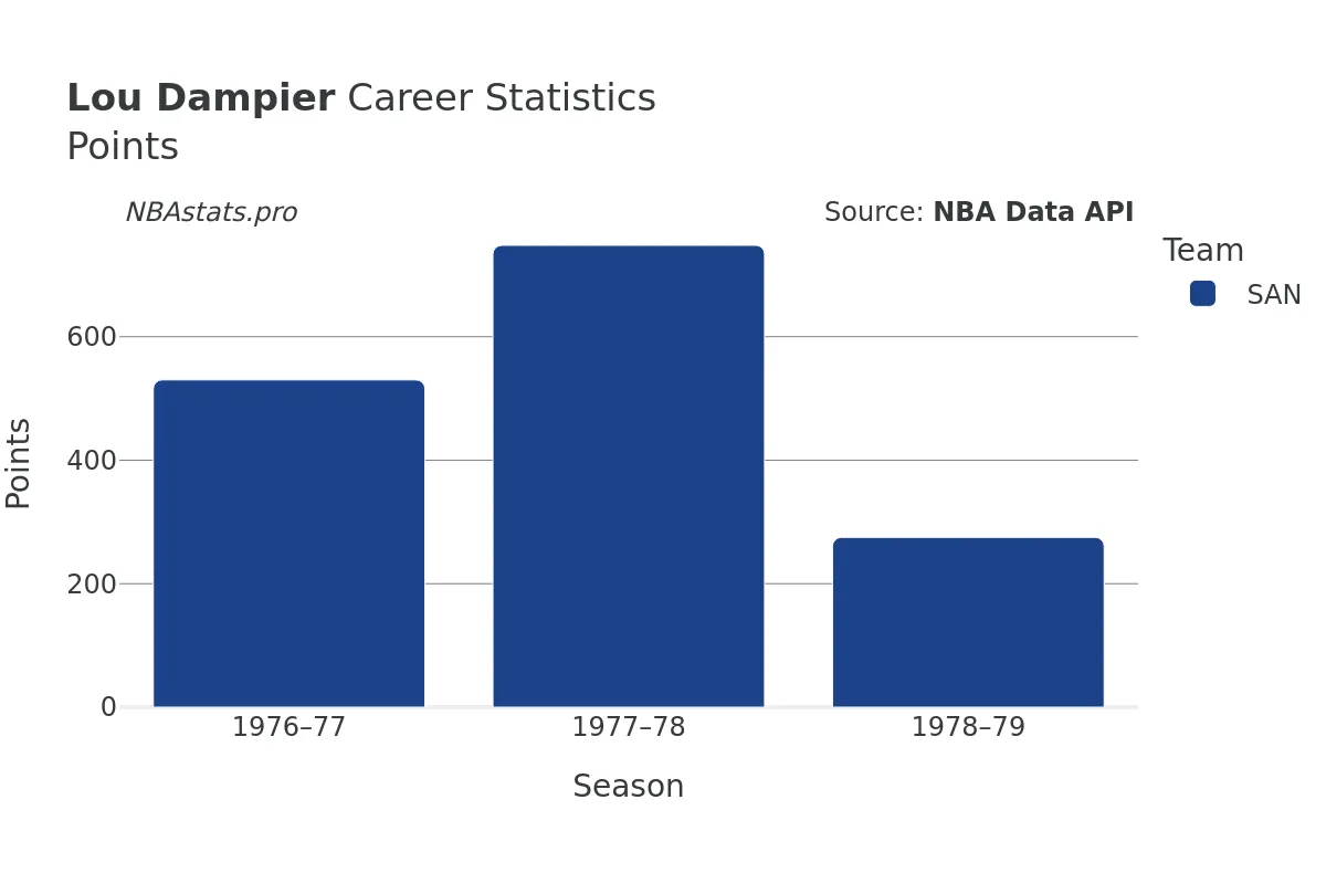 Lou Dampier Points Career Chart