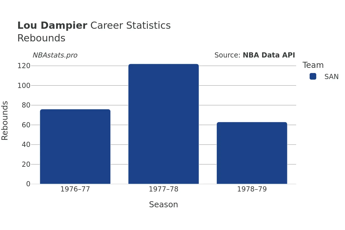 Lou Dampier Rebounds Career Chart