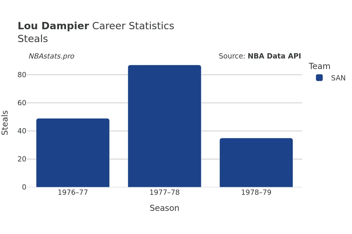 Lou Dampier Steals Career Chart