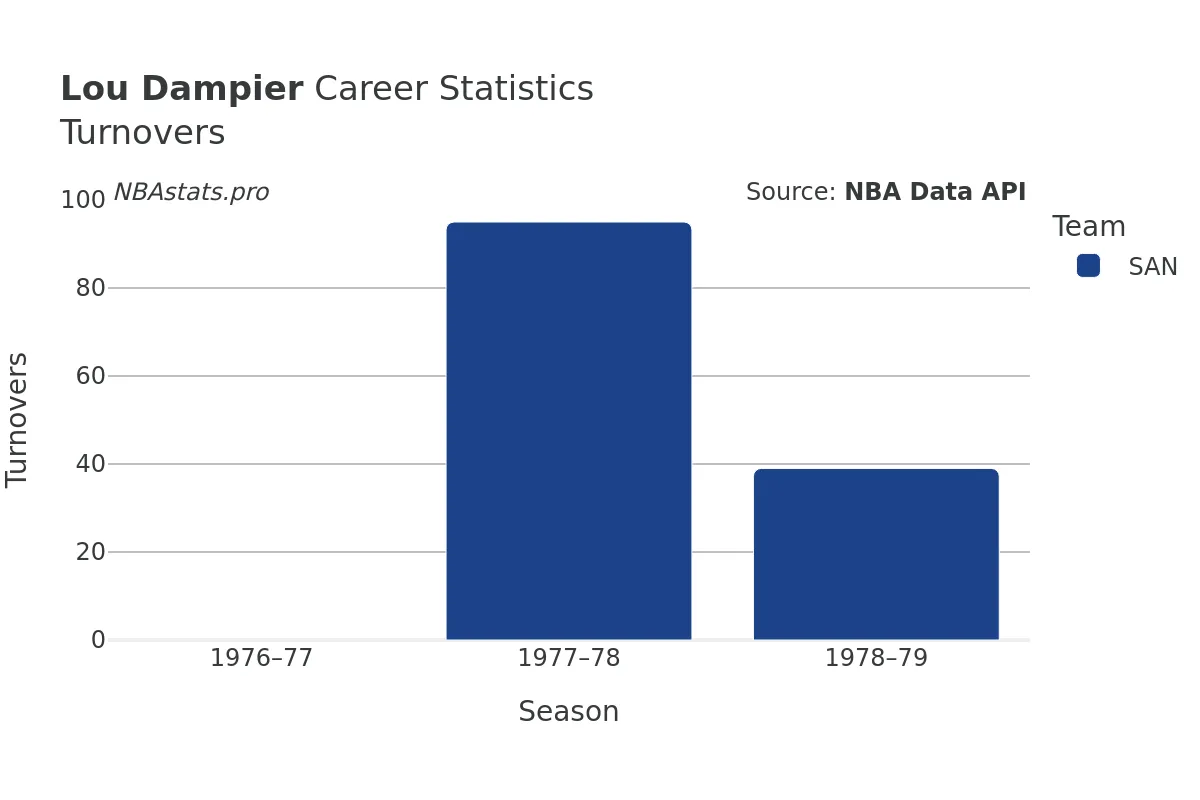 Lou Dampier Turnovers Career Chart