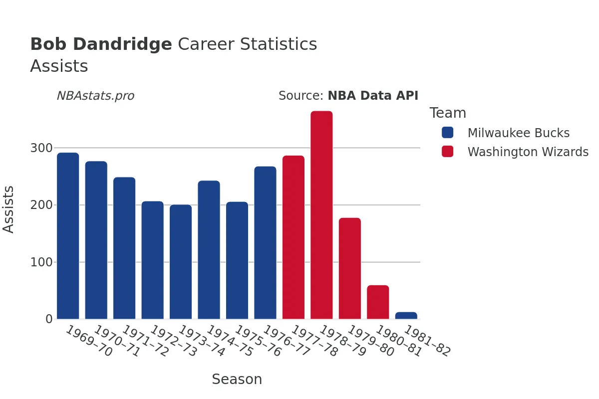 Bob Dandridge Assists Career Chart