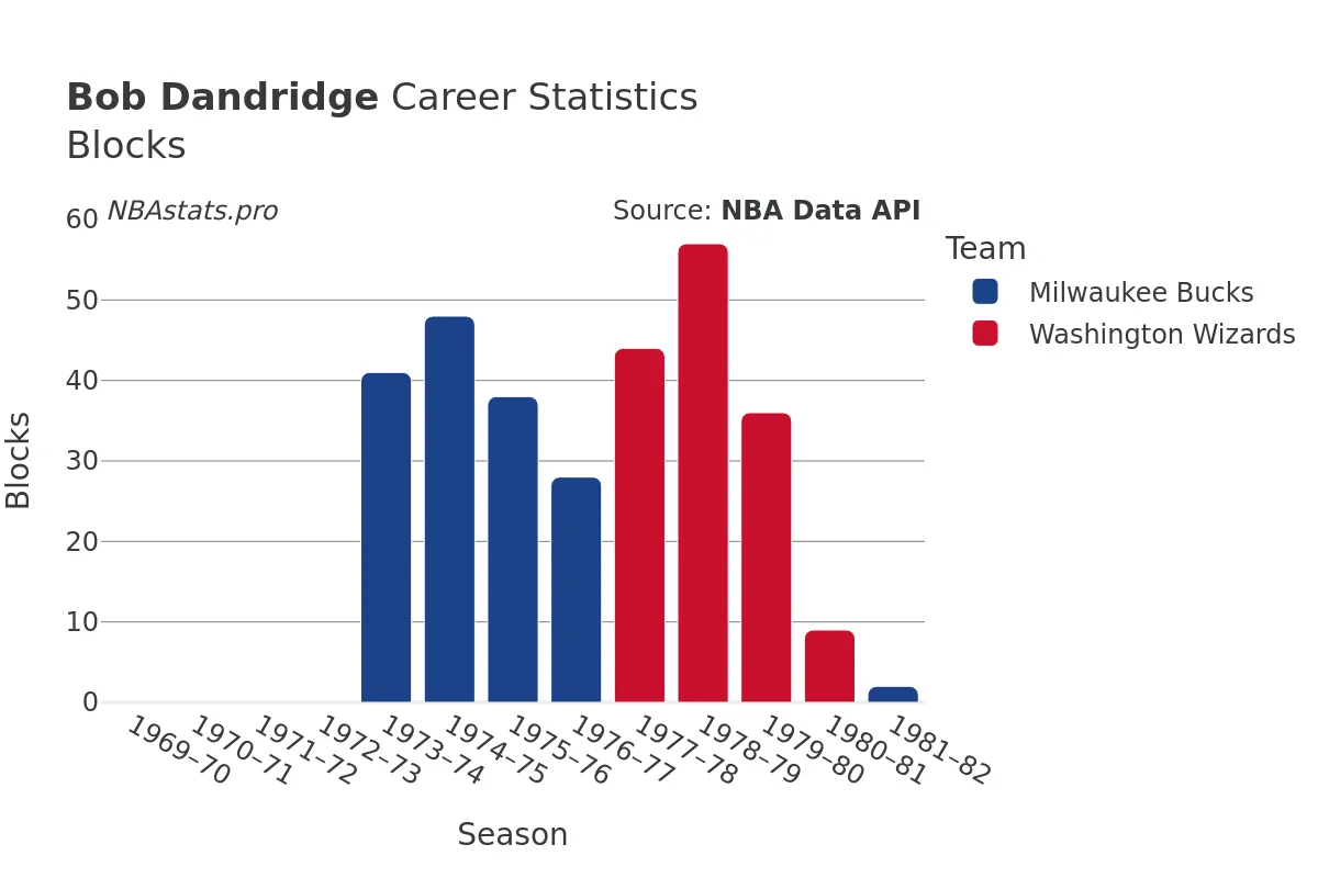 Bob Dandridge Blocks Career Chart