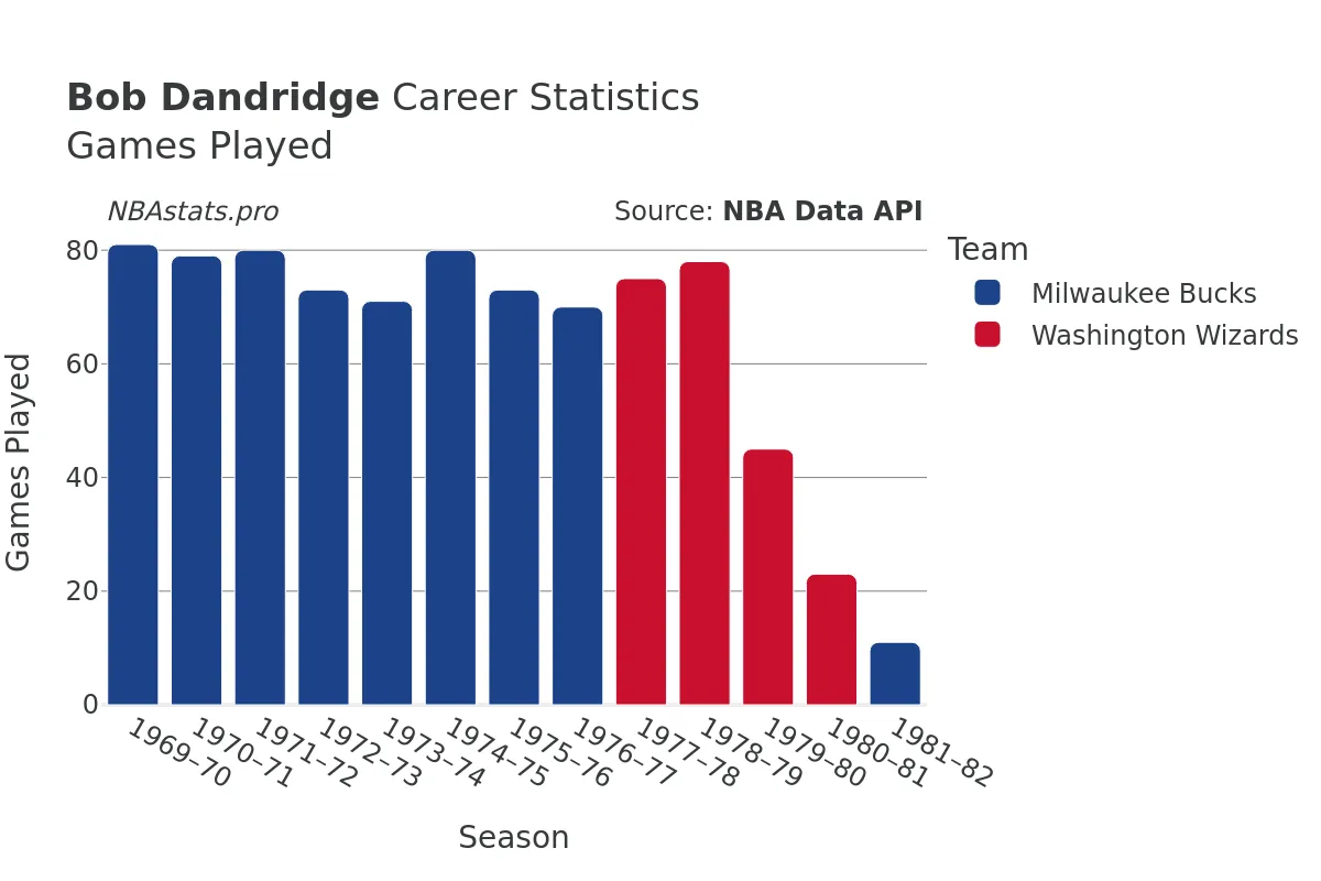 Bob Dandridge Games–Played Career Chart