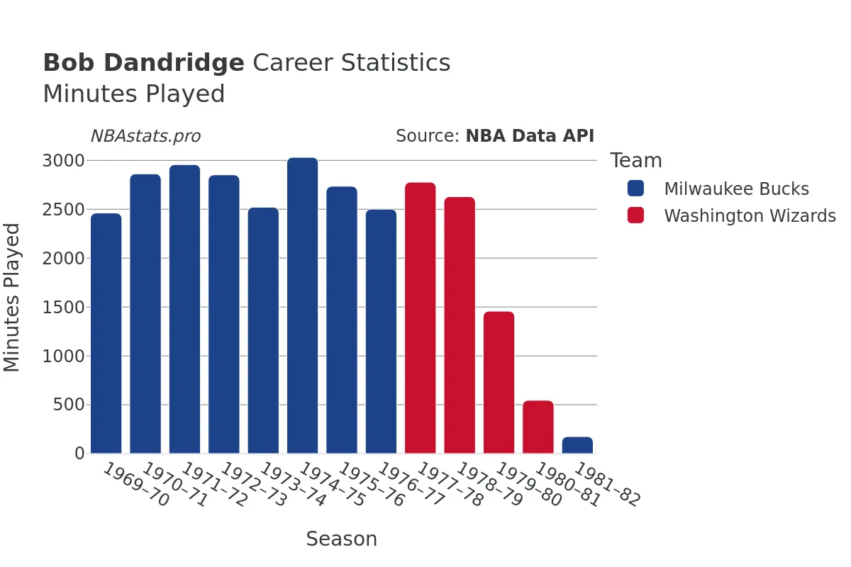 Bob Dandridge Minutes–Played Career Chart