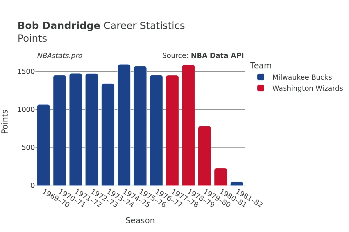 Bob Dandridge Points Career Chart