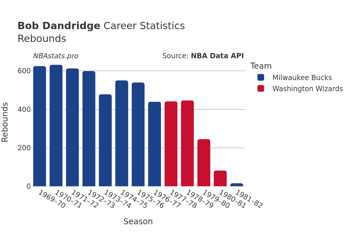 Bob Dandridge Rebounds Career Chart