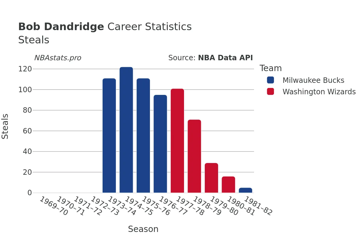 Bob Dandridge Steals Career Chart