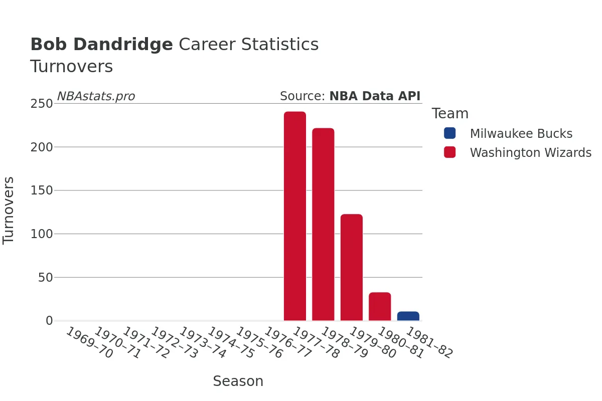 Bob Dandridge Turnovers Career Chart