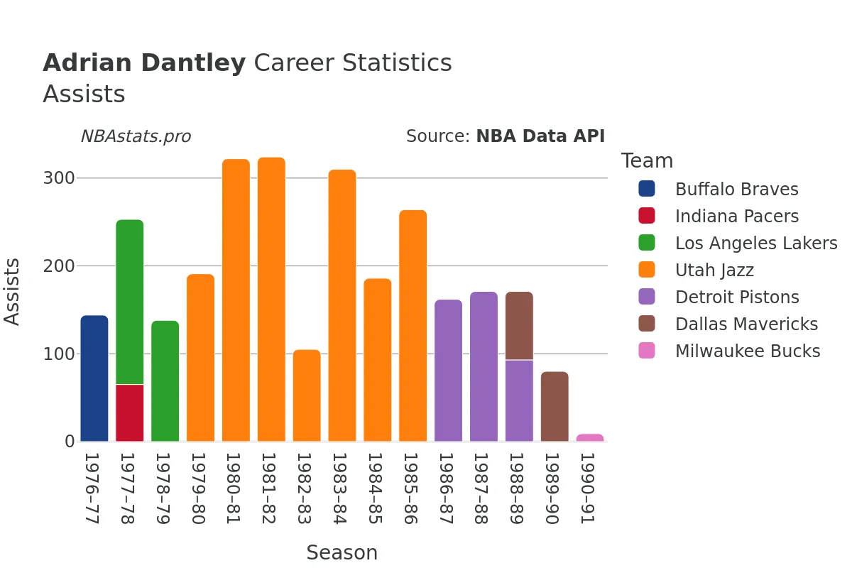 Adrian Dantley Assists Career Chart