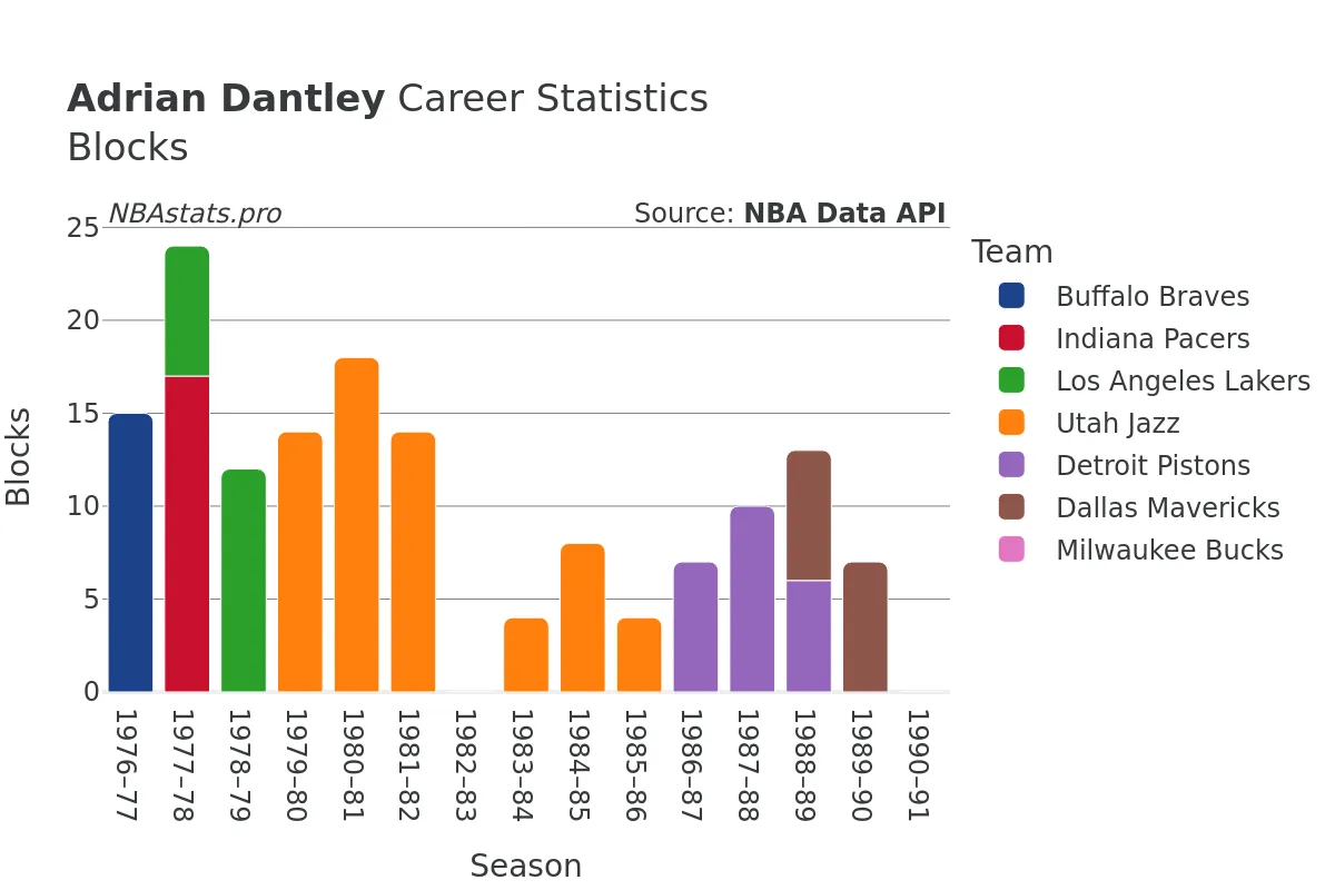 Adrian Dantley Blocks Career Chart