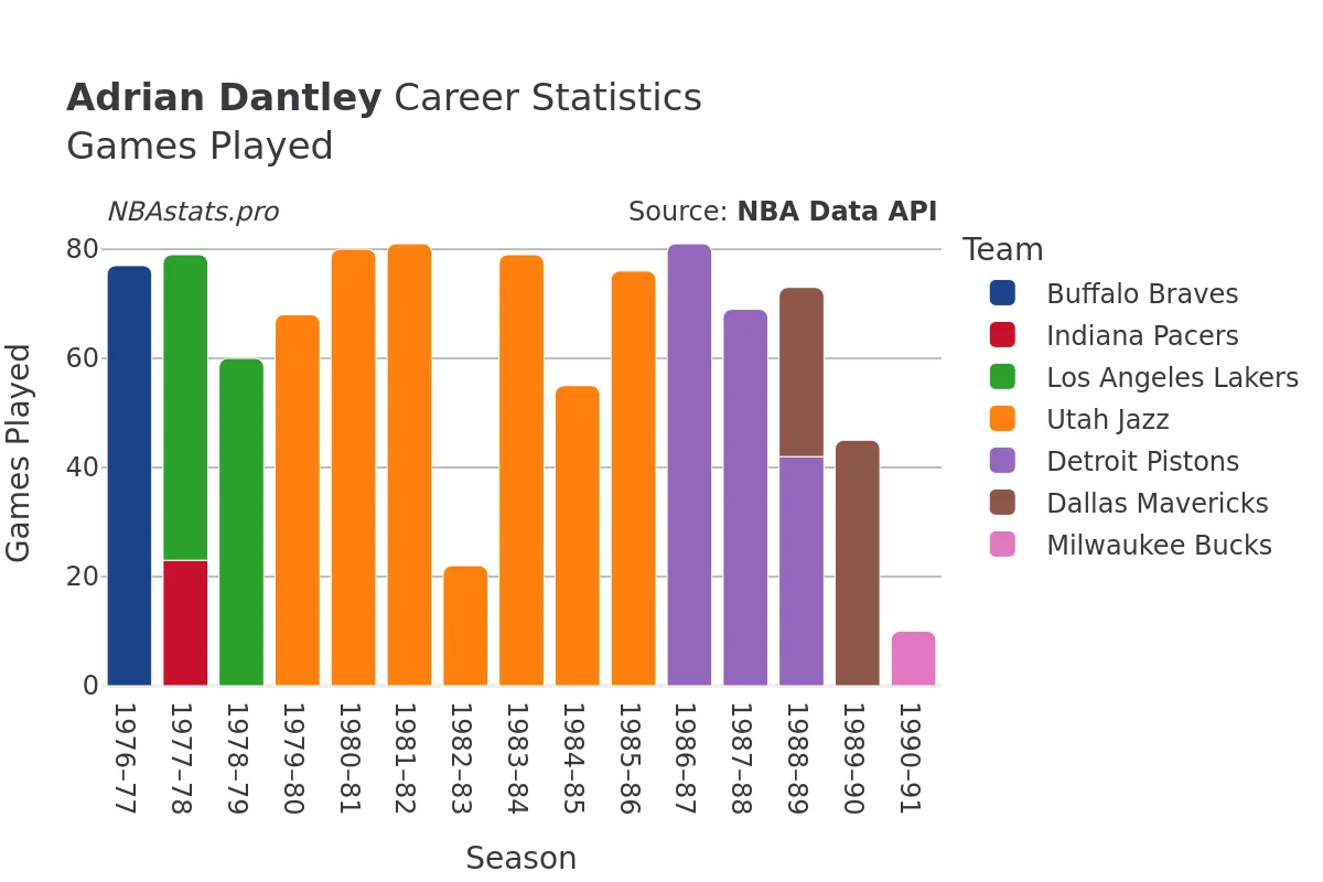 Adrian Dantley Games–Played Career Chart