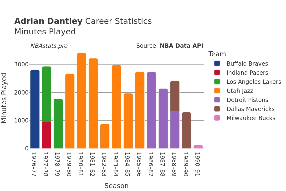 Adrian Dantley Minutes–Played Career Chart