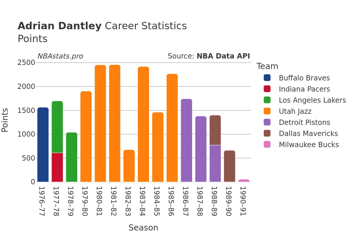 Adrian Dantley Points Career Chart