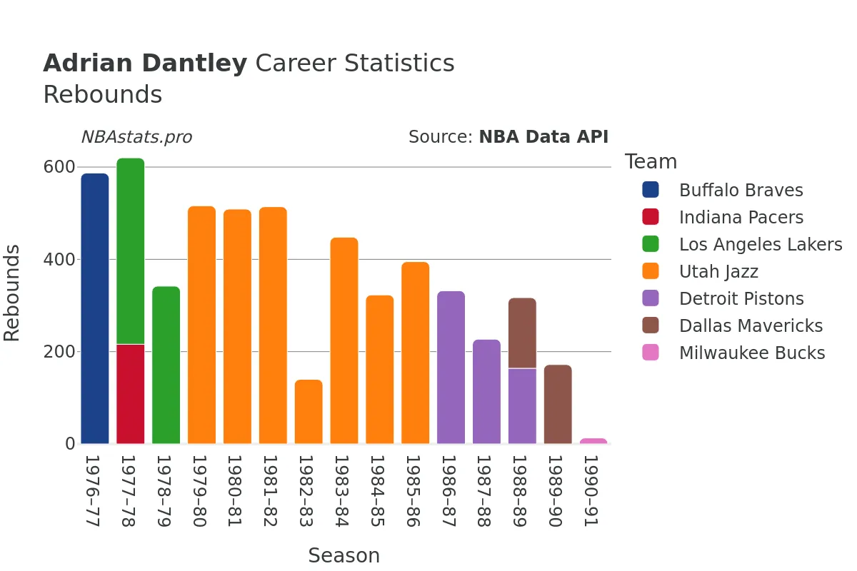 Adrian Dantley Rebounds Career Chart