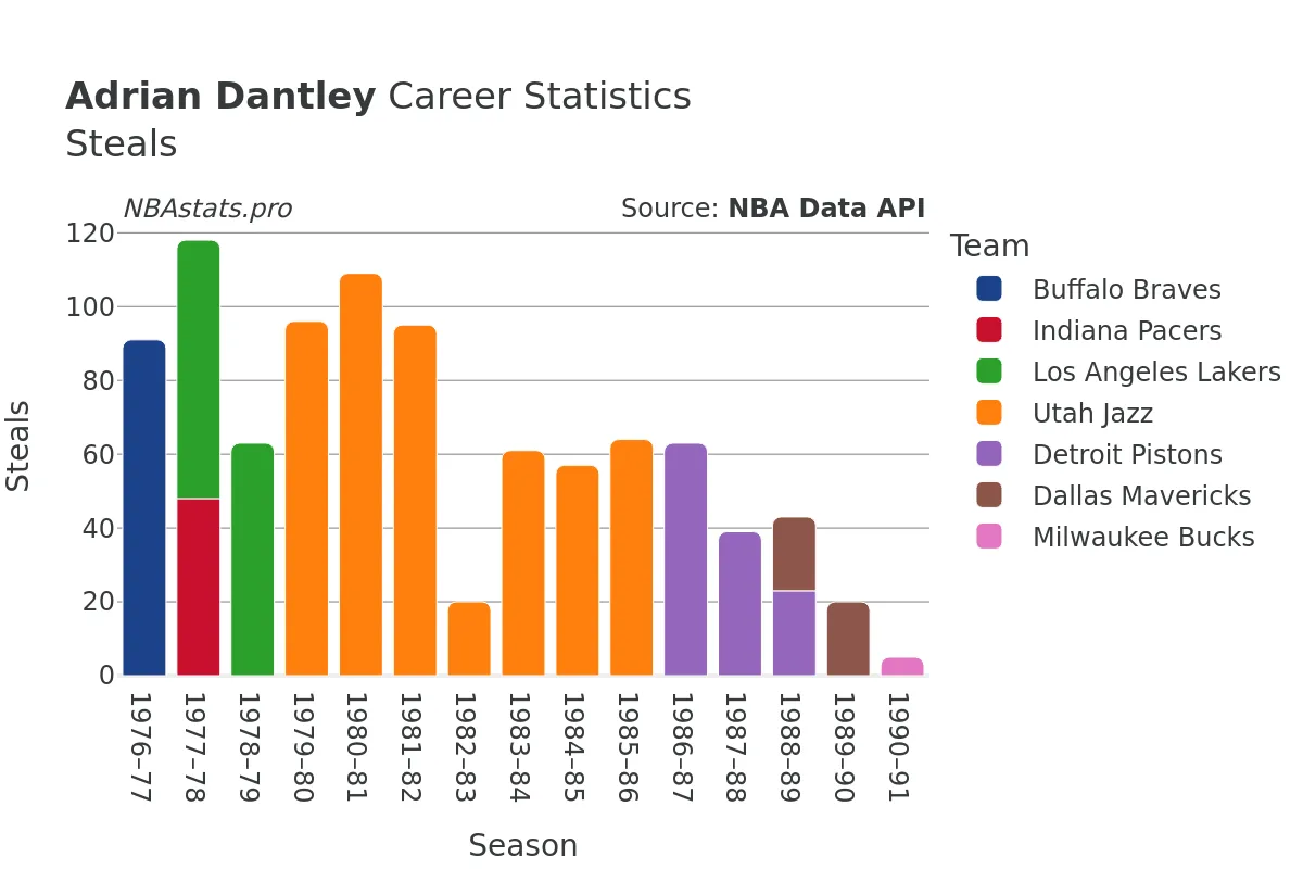 Adrian Dantley Steals Career Chart