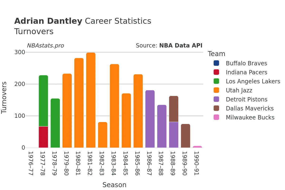 Adrian Dantley Turnovers Career Chart