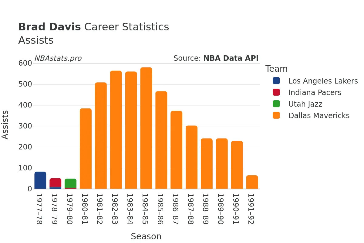 Brad Davis Assists Career Chart