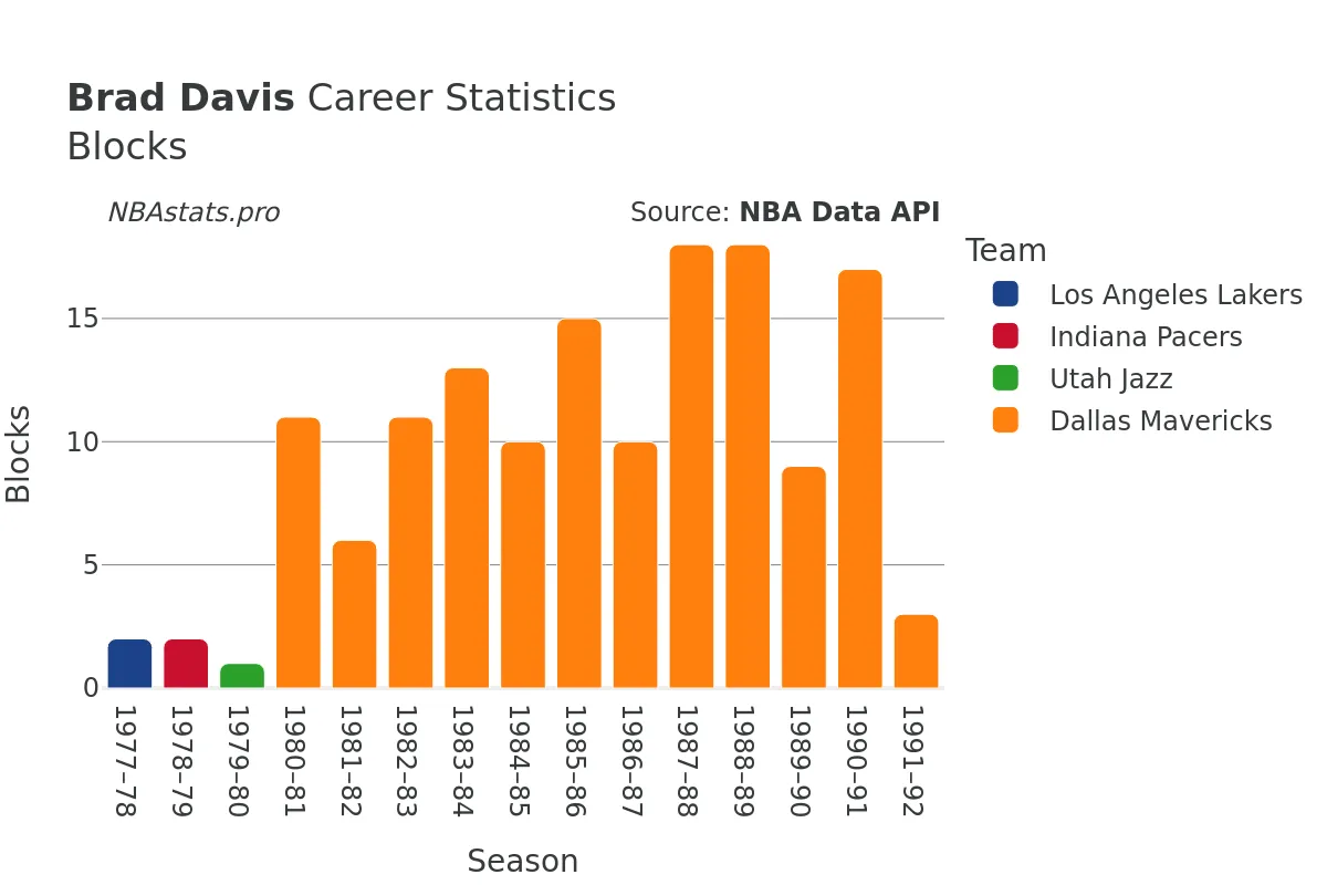 Brad Davis Blocks Career Chart