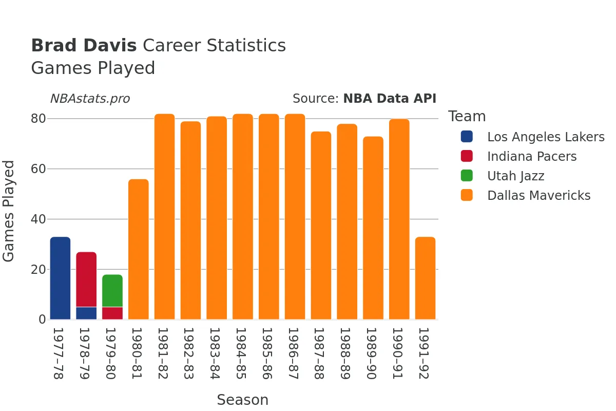 Brad Davis Games–Played Career Chart