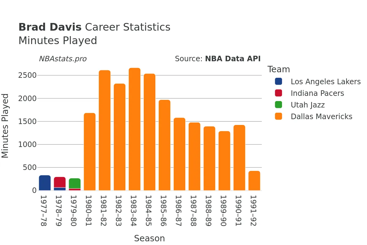 Brad Davis Minutes–Played Career Chart