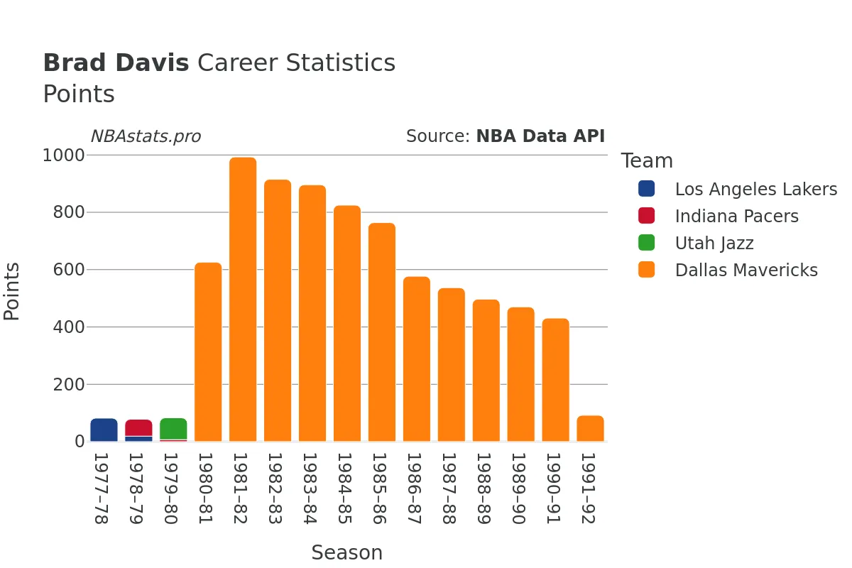 Brad Davis Points Career Chart