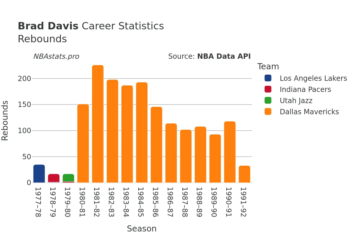 Brad Davis Rebounds Career Chart