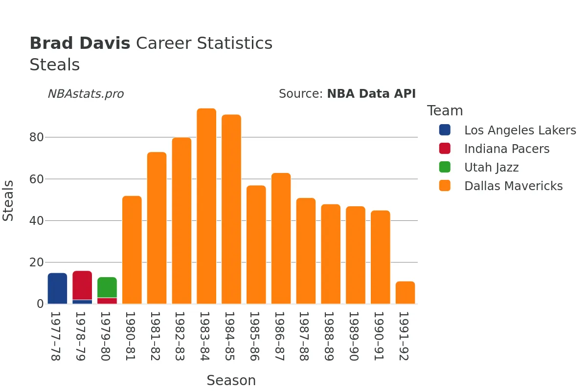 Brad Davis Steals Career Chart