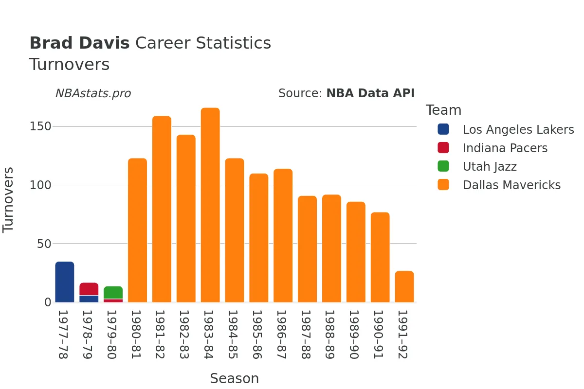 Brad Davis Turnovers Career Chart